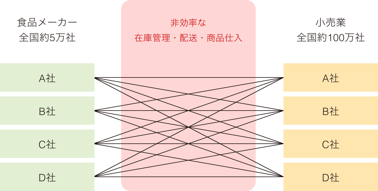 食品卸売業がない場合