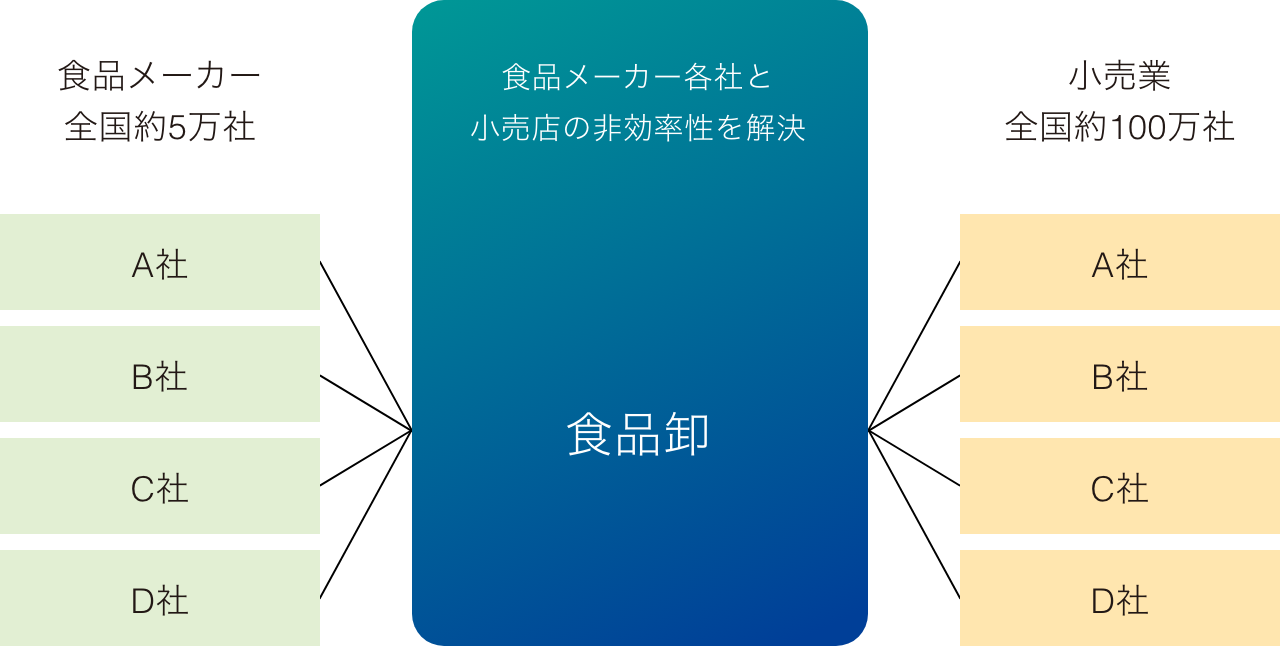 食品卸売業がある場合